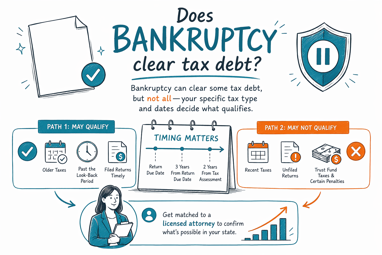 Does bankruptcy clear tax debt?