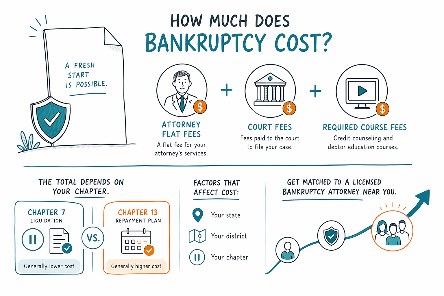 How much does bankruptcy cost?