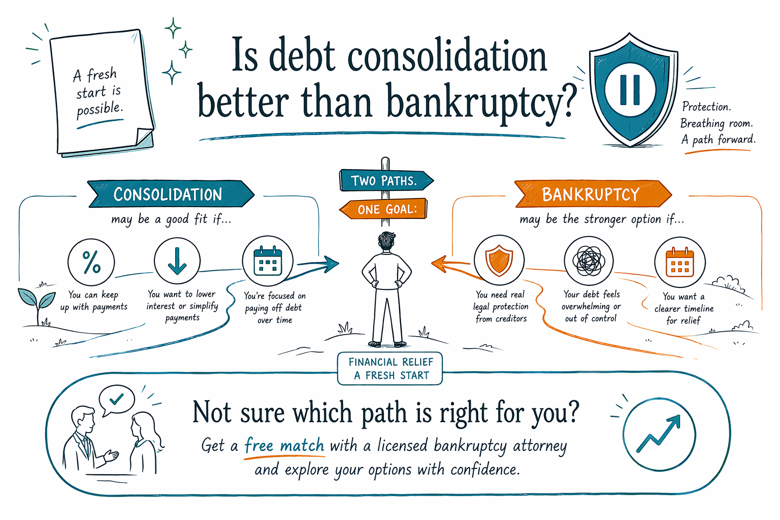Is debt consolidation better than bankruptcy?