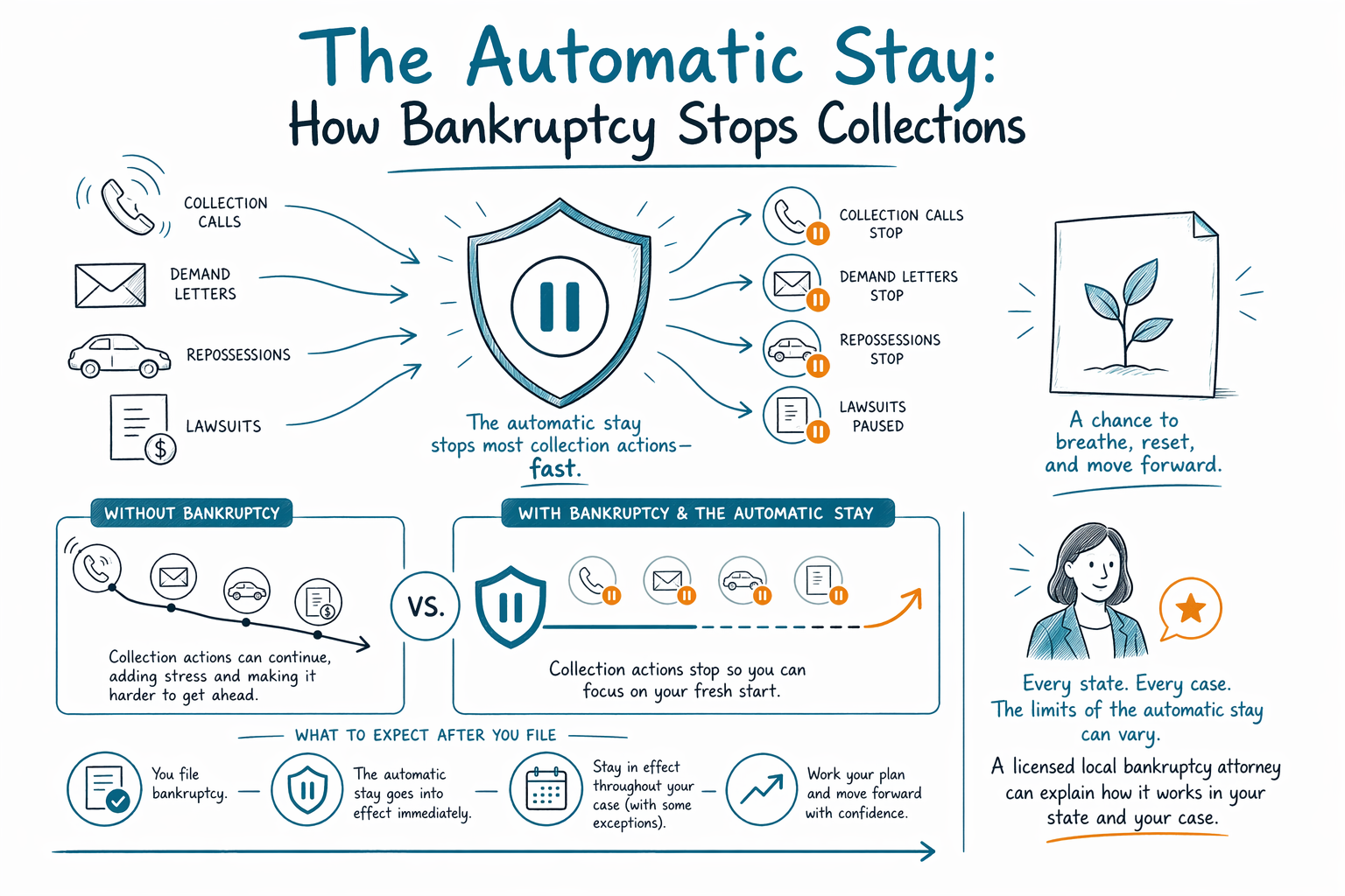 自動停留（Automatic Stay）：破產如何停止催收