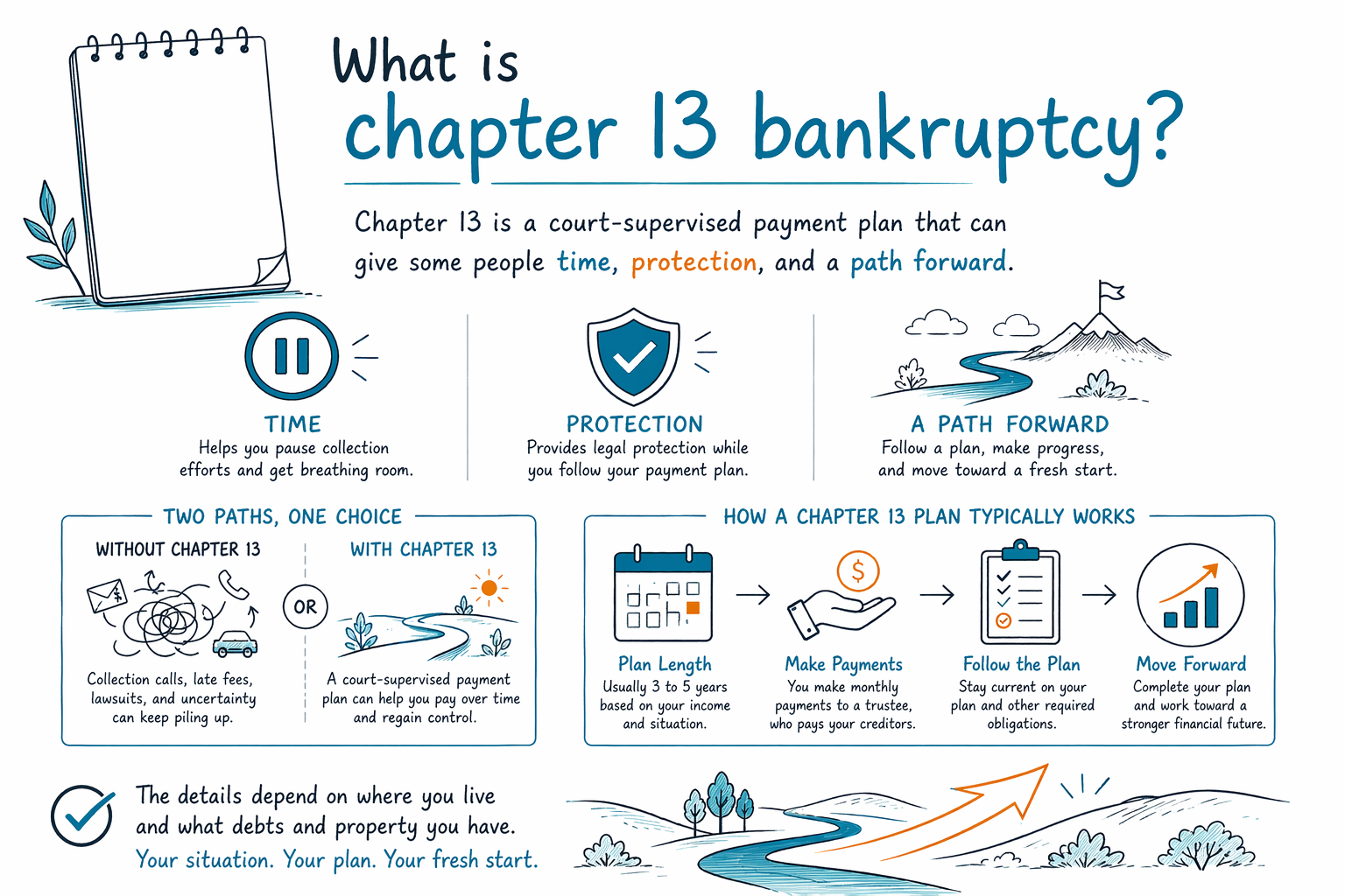 What is chapter 13 bankruptcy?