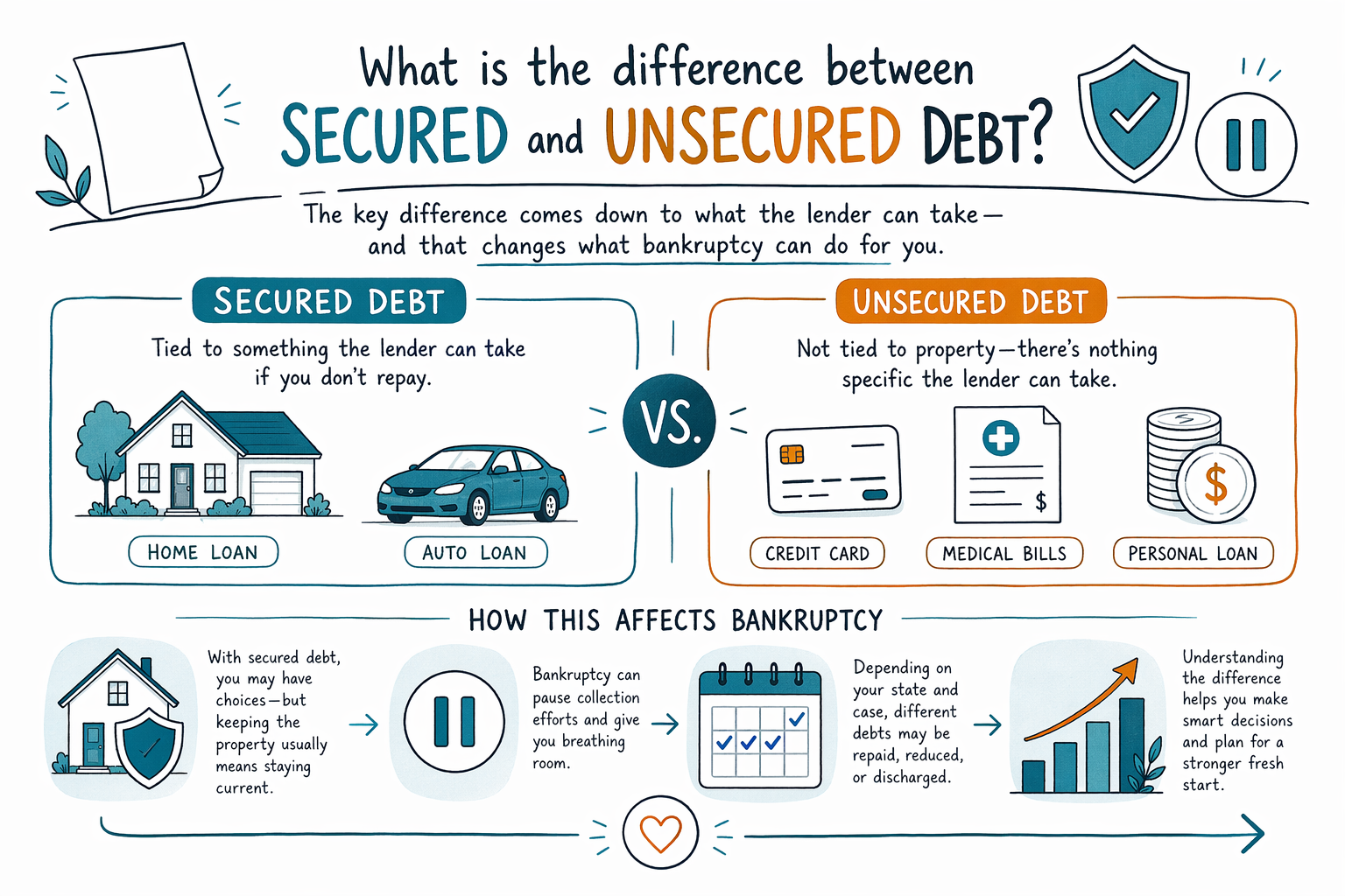 What is the difference between secured and unsecured debt?