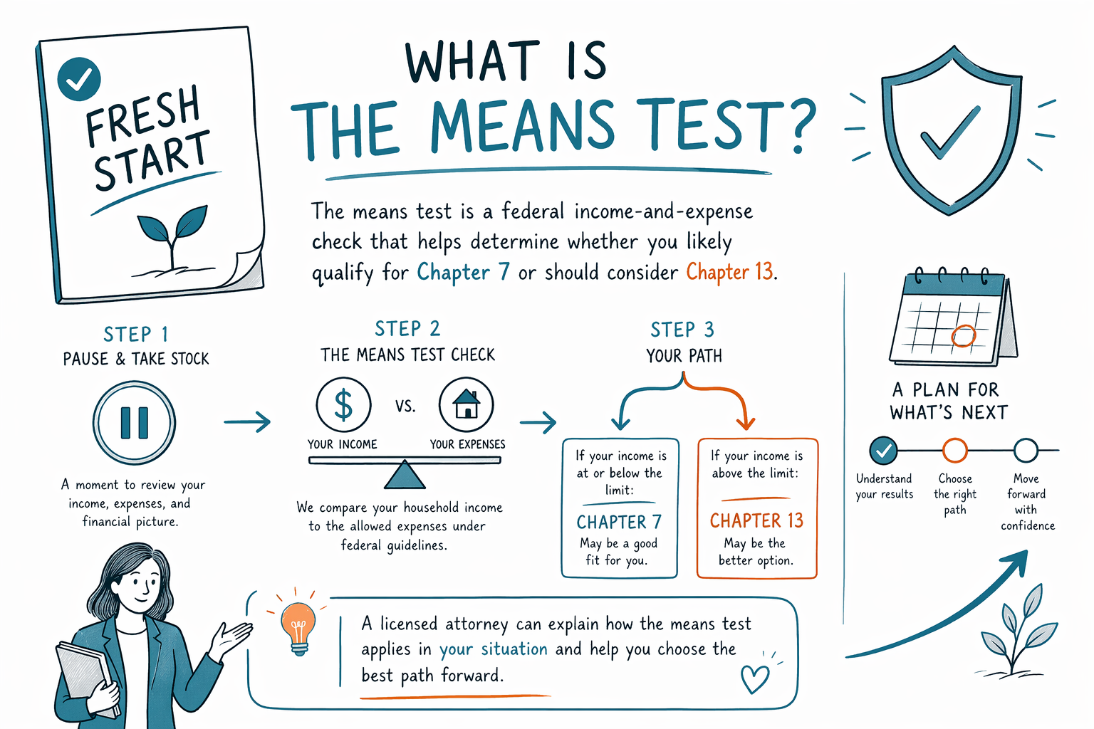 What is the means test?