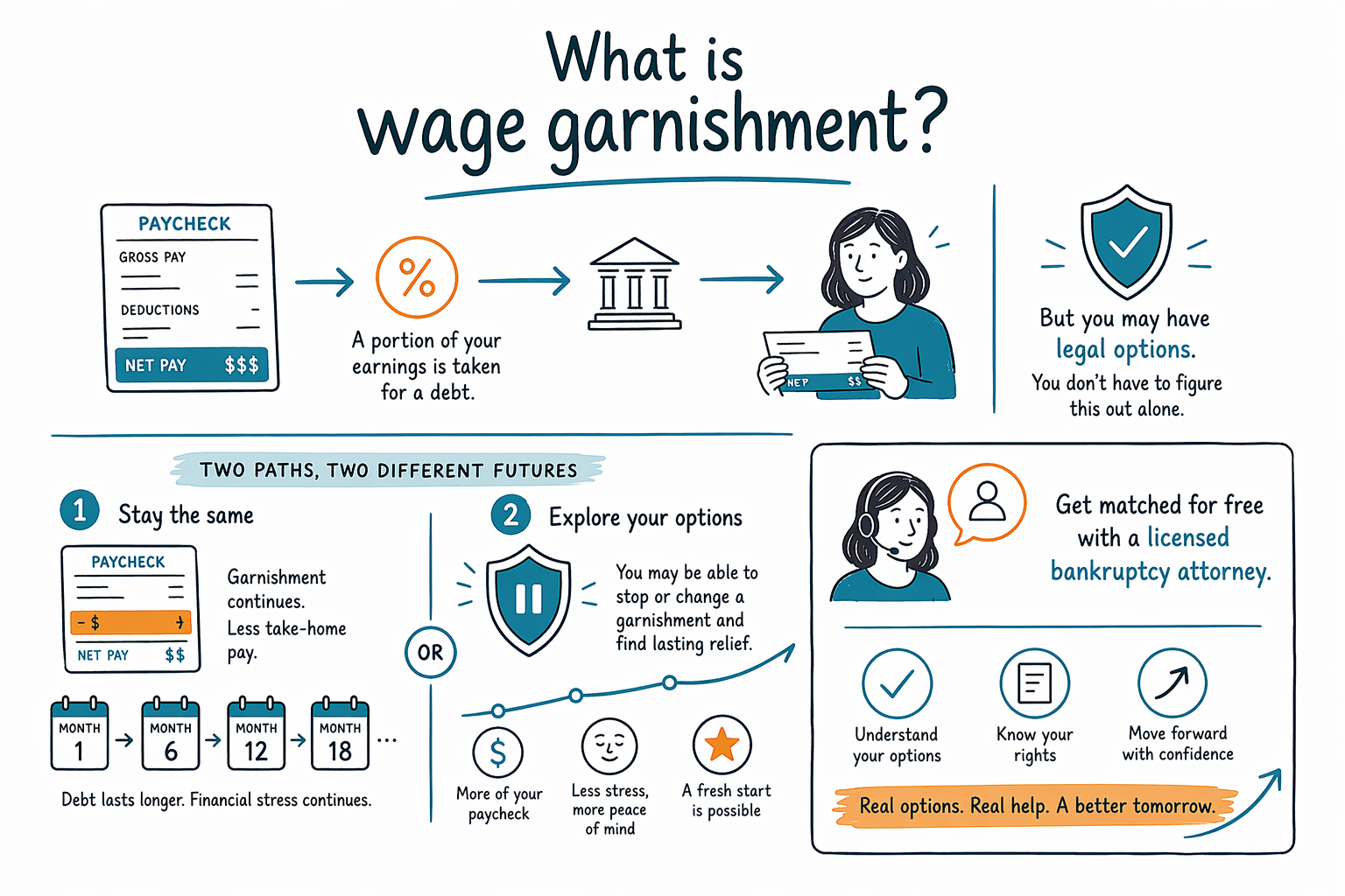 What is wage garnishment?
