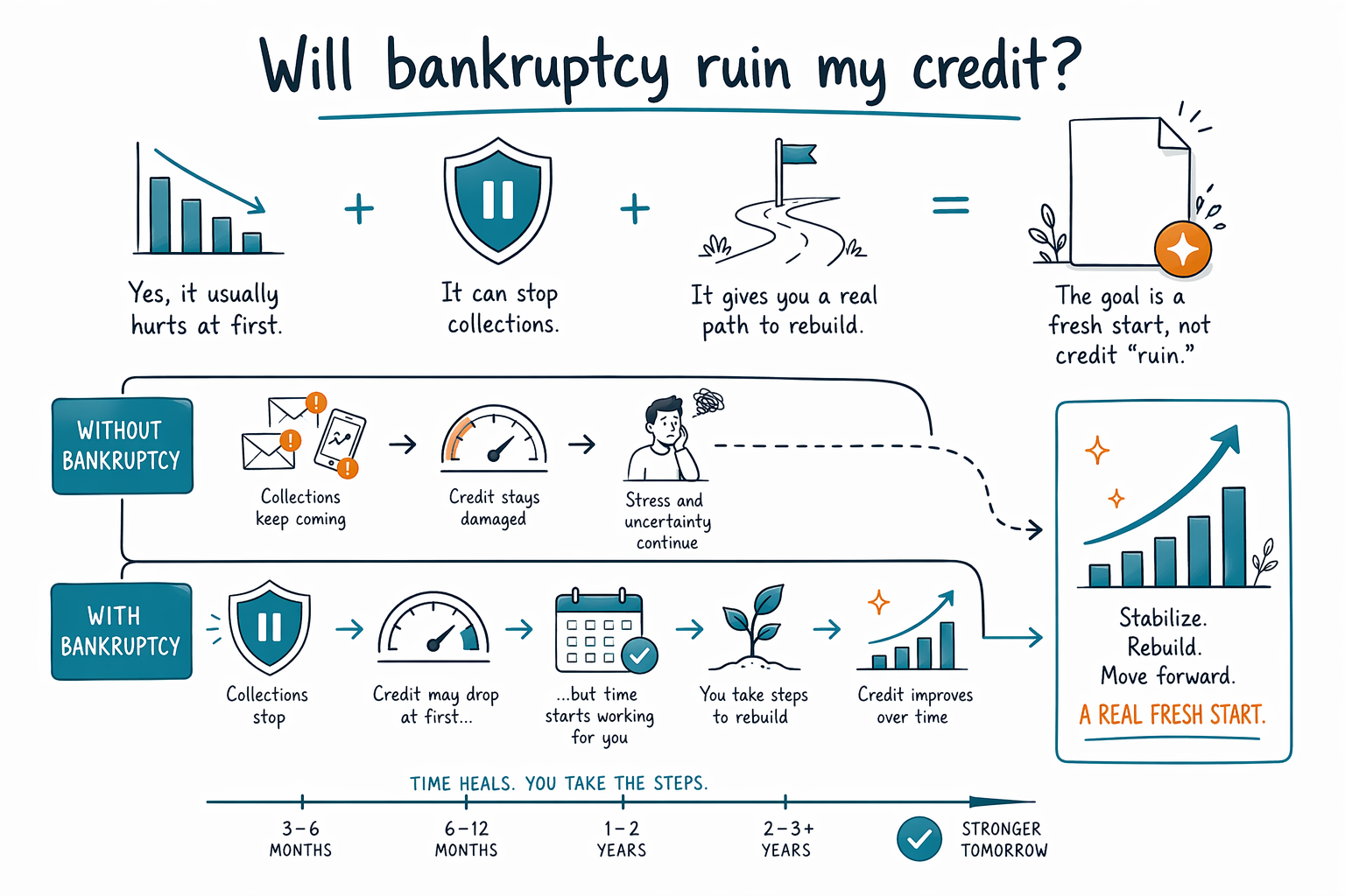 Will bankruptcy ruin my credit?